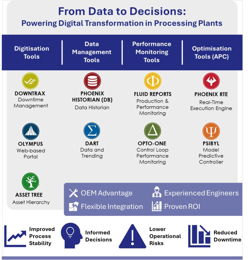 Digital transformation in processing plants